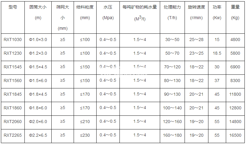 滾筒洗石機(jī)(圖1)