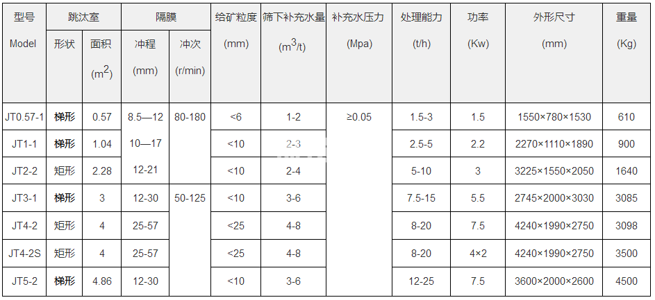 跳汰機(jī)(圖1)