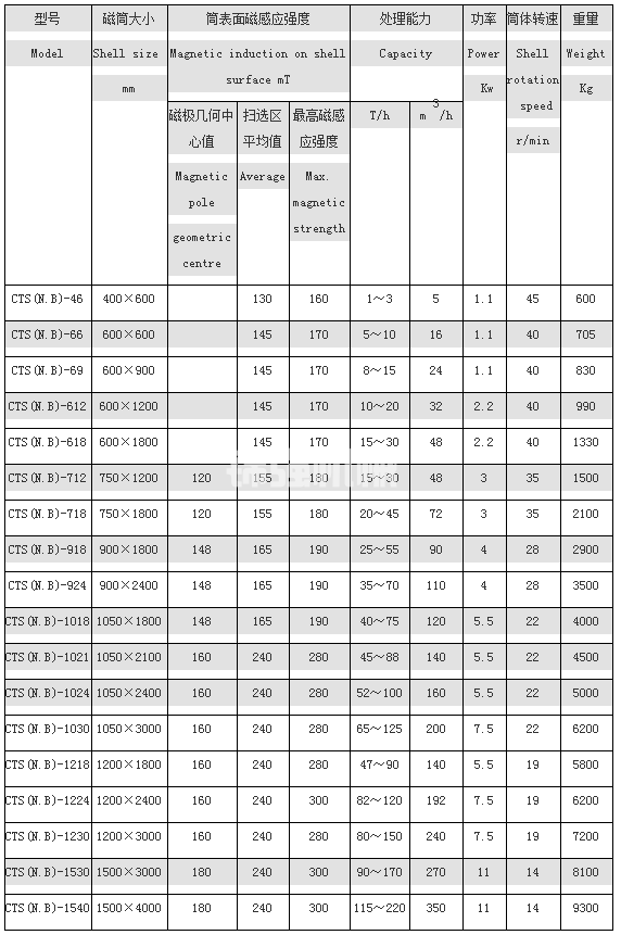 永磁磁選機(jī)(圖1)