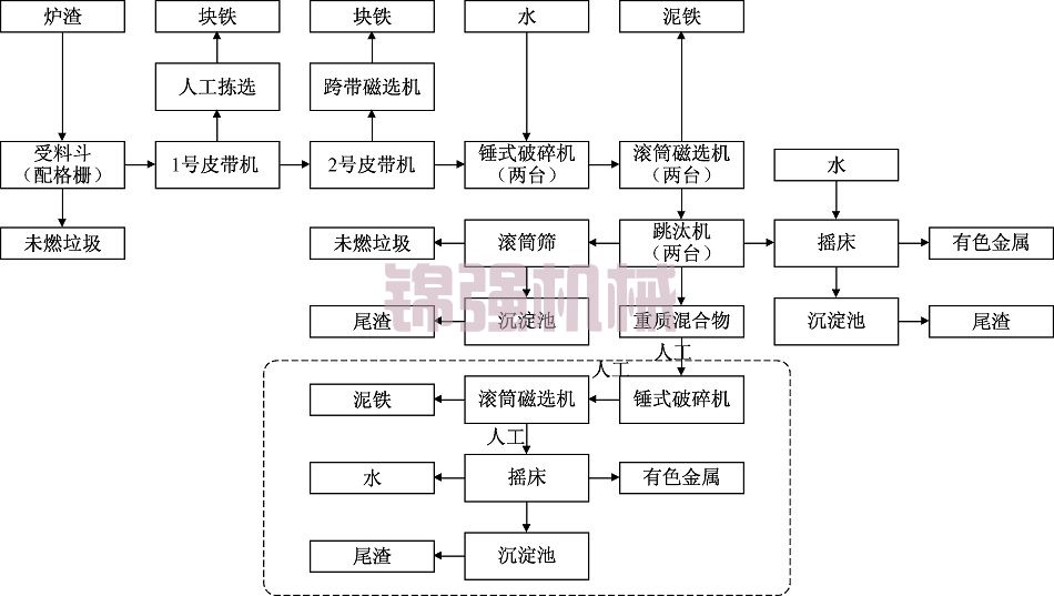 垃圾電廠爐渣處理工藝