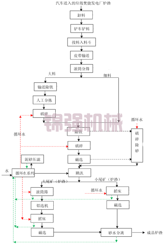 電廠焚燒垃圾爐渣回收流程